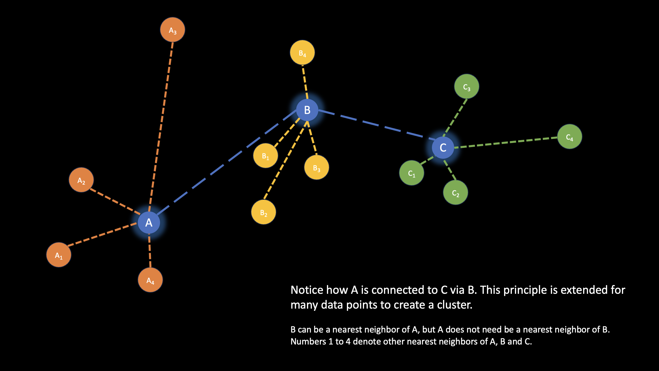 How a network component is formed.