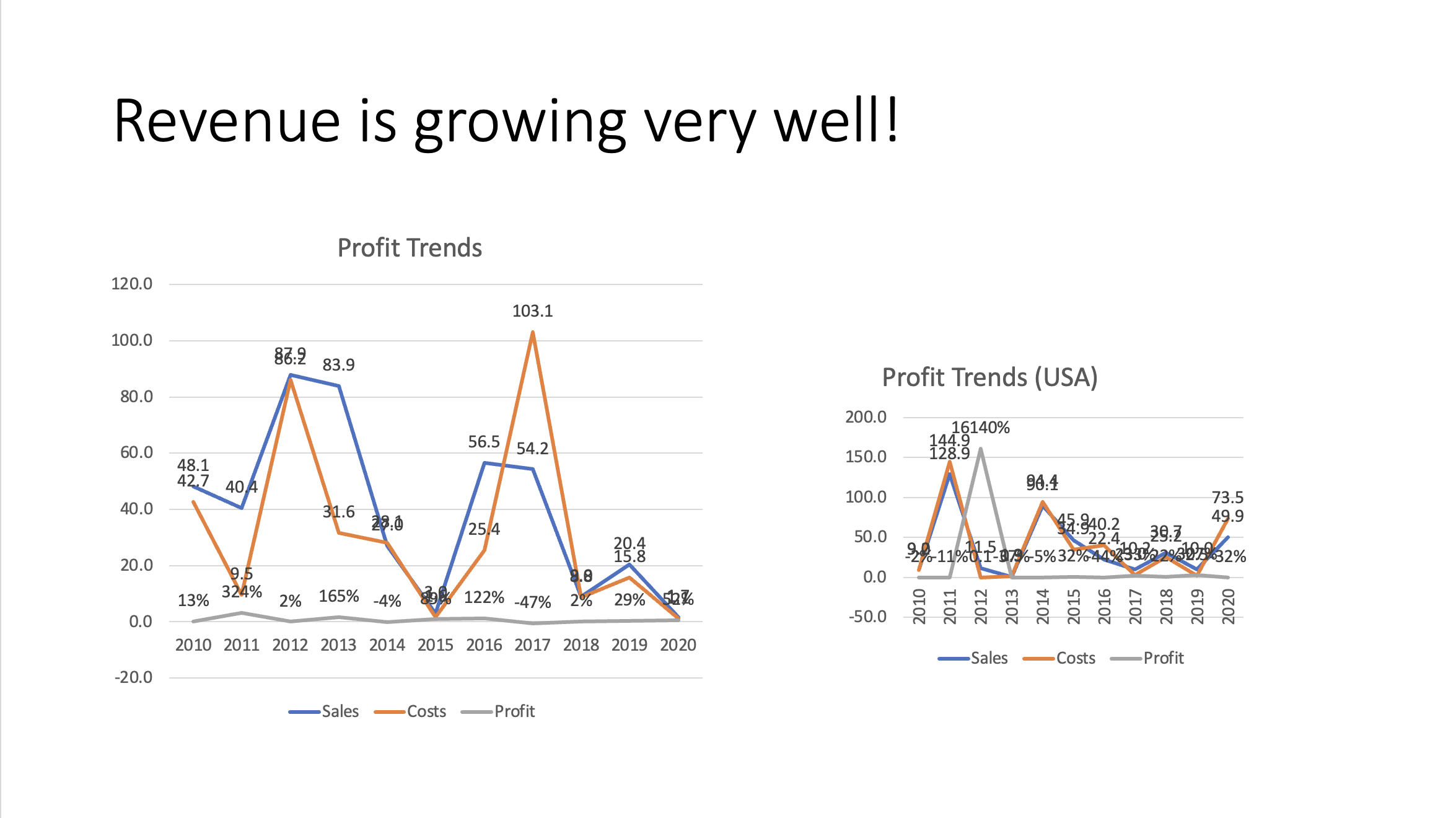 There’s a lot wrong with this image. But primarily, the charts are of different sizes, the axes are different, the labels are too clustered, and the titles aren’t centered.